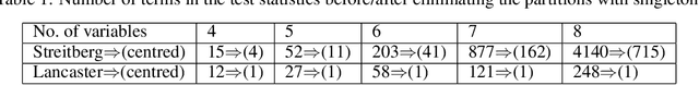 Figure 2 for Interaction Measures, Partition Lattices and Kernel Tests for High-Order Interactions