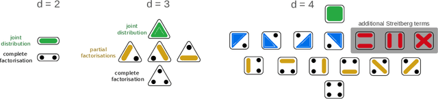 Figure 1 for Interaction Measures, Partition Lattices and Kernel Tests for High-Order Interactions
