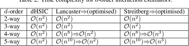 Figure 4 for Interaction Measures, Partition Lattices and Kernel Tests for High-Order Interactions