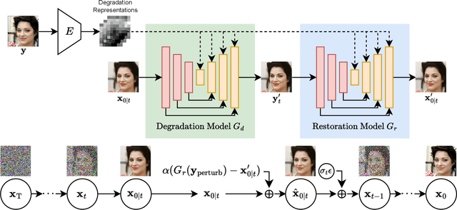 Figure 1 for Boosting Diffusion Guidance via Learning Degradation-Aware Models for Blind Super Resolution