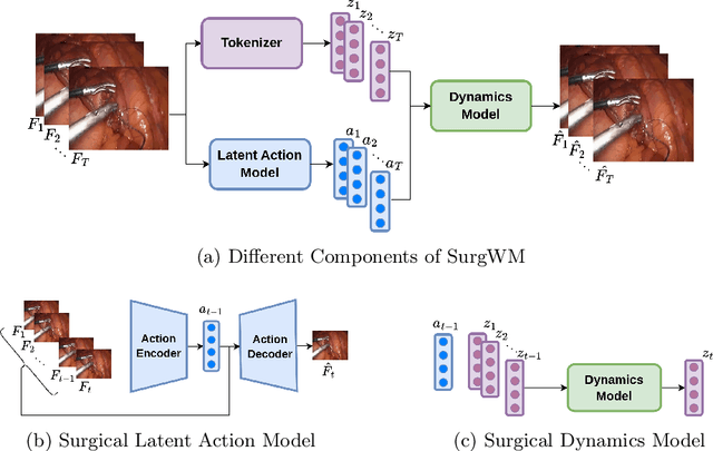 Figure 1 for Surgical Vision World Model