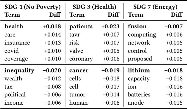 Figure 2 for When LLMs Disagree: Diagnosing Relevance Filtering Bias and Retrieval Divergence in SDG Search