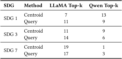 Figure 3 for When LLMs Disagree: Diagnosing Relevance Filtering Bias and Retrieval Divergence in SDG Search