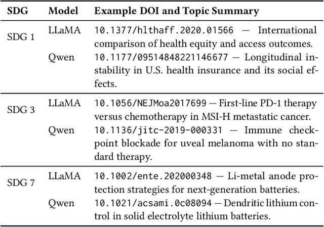 Figure 4 for When LLMs Disagree: Diagnosing Relevance Filtering Bias and Retrieval Divergence in SDG Search