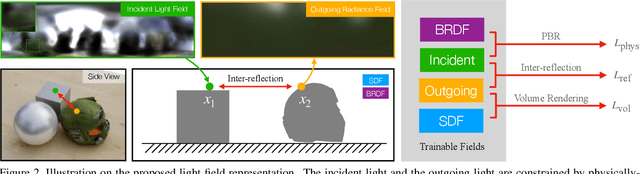 Figure 3 for NeILF++: Inter-Reflectable Light Fields for Geometry and Material Estimation