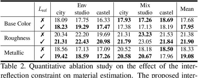 Figure 4 for NeILF++: Inter-Reflectable Light Fields for Geometry and Material Estimation