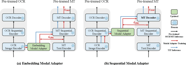 Figure 3 for E2TIMT: Efficient and Effective Modal Adapter for Text Image Machine Translation