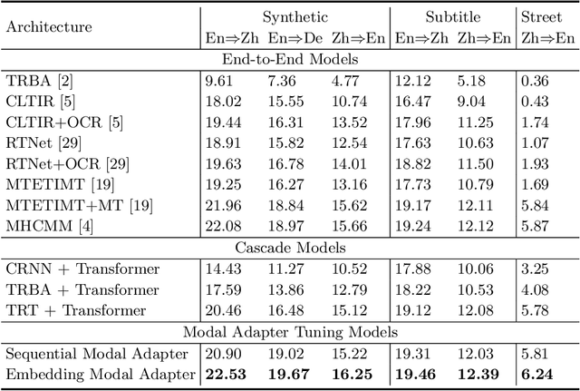 Figure 2 for E2TIMT: Efficient and Effective Modal Adapter for Text Image Machine Translation