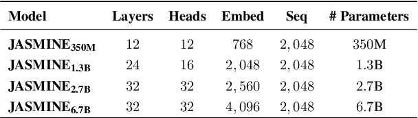 Figure 3 for JASMINE: Arabic GPT Models for Few-Shot Learning