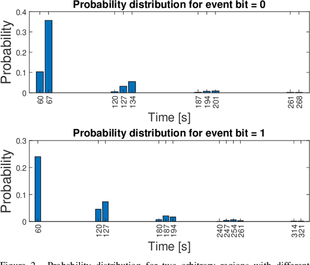 Figure 2 for Analytical Modelling of Raw Data for Flow-Guided In-body Nanoscale Localization