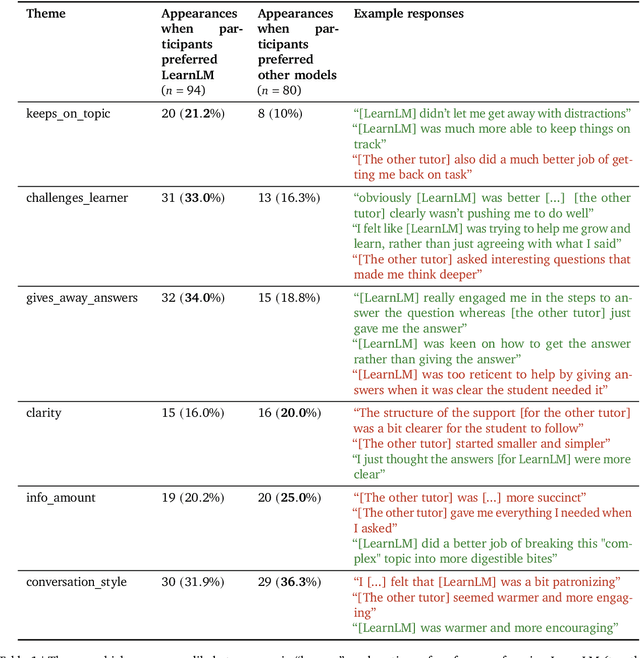 Figure 2 for LearnLM: Improving Gemini for Learning