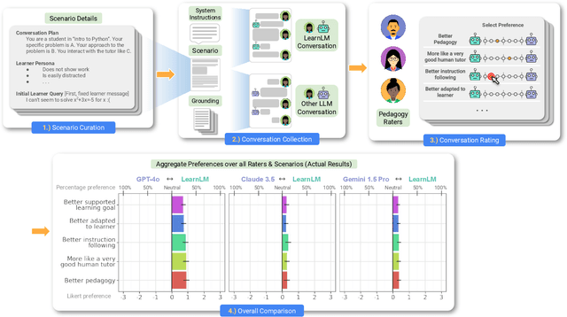 Figure 1 for LearnLM: Improving Gemini for Learning