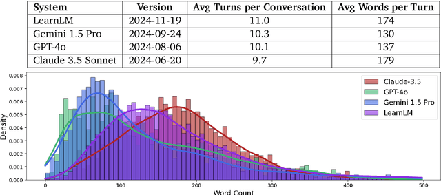 Figure 4 for LearnLM: Improving Gemini for Learning
