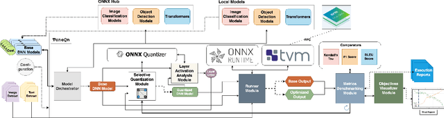 Figure 1 for Selective Quantization Tuning for ONNX Models
