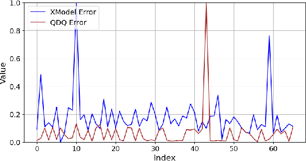 Figure 2 for Selective Quantization Tuning for ONNX Models