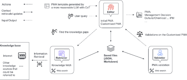 Figure 1 for PestMA: LLM-based Multi-Agent System for Informed Pest Management