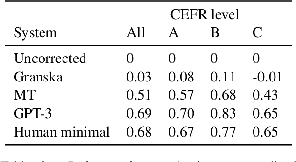 Figure 4 for Evaluation of really good grammatical error correction