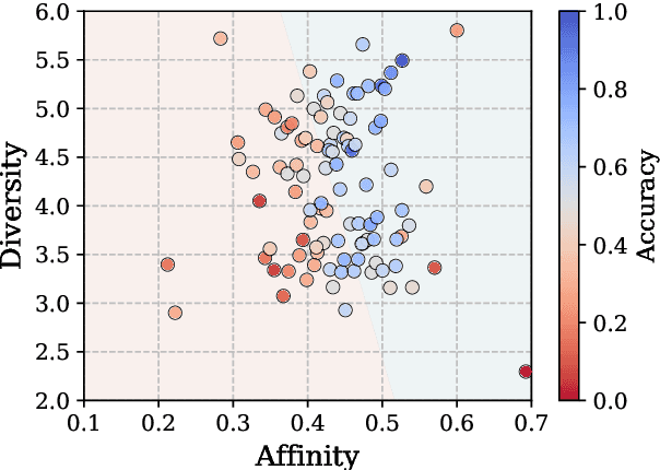 Figure 1 for Affinity and Diversity: A Unified Metric for Demonstration Selection via Internal Representations