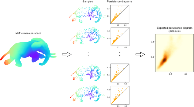 Figure 1 for Learning on Persistence Diagrams as Radon Measures