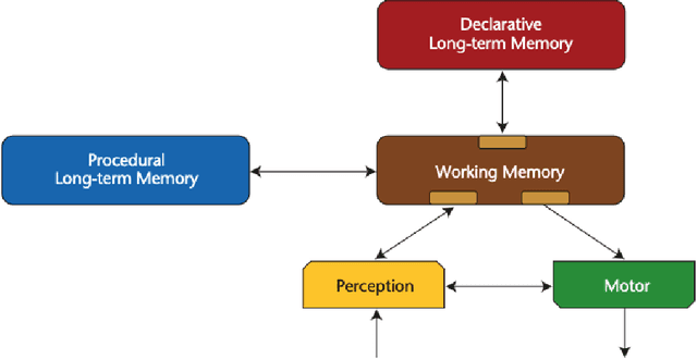 Figure 1 for Generative AI vs. AGI: The Cognitive Strengths and Weaknesses of Modern LLMs
