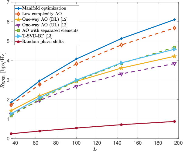 Figure 3 for Joint Downlink and Uplink Optimization for RIS-Aided FDD MIMO Communication Systems