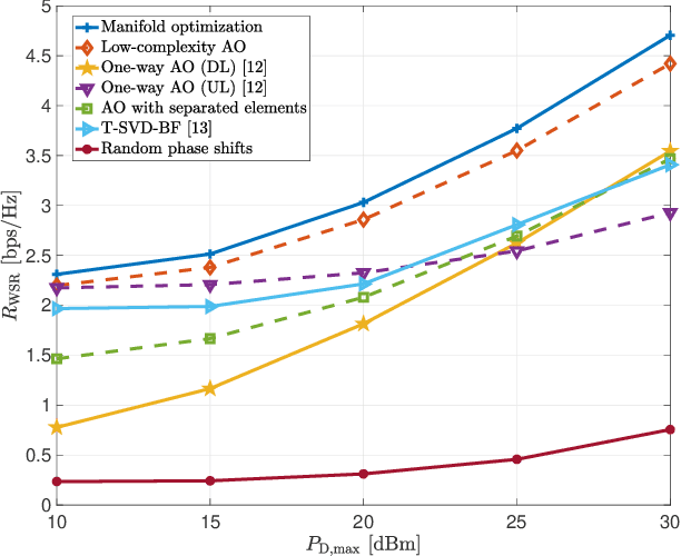 Figure 4 for Joint Downlink and Uplink Optimization for RIS-Aided FDD MIMO Communication Systems