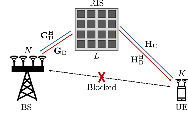Figure 1 for Joint Downlink and Uplink Optimization for RIS-Aided FDD MIMO Communication Systems