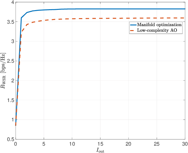 Figure 2 for Joint Downlink and Uplink Optimization for RIS-Aided FDD MIMO Communication Systems