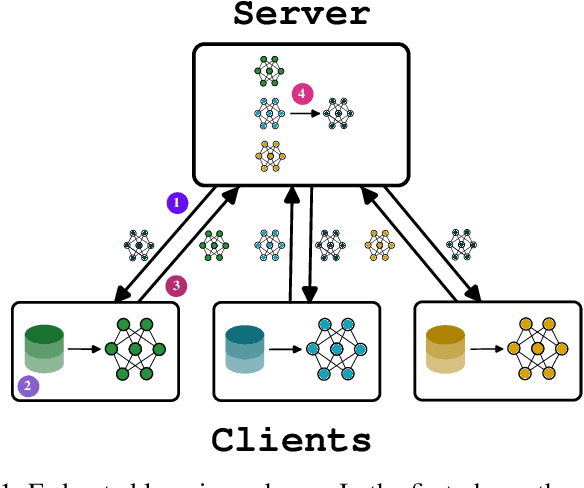 Figure 1 for Proximity-based Self-Federated Learning