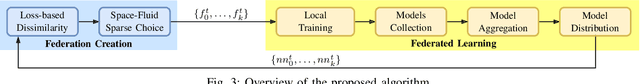 Figure 3 for Proximity-based Self-Federated Learning