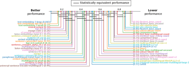 Figure 2 for Extending the Massive Text Embedding Benchmark to French