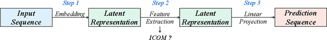 Figure 1 for FDNet: Focal Decomposed Network for Efficient, Robust and Practical Time Series Forecasting