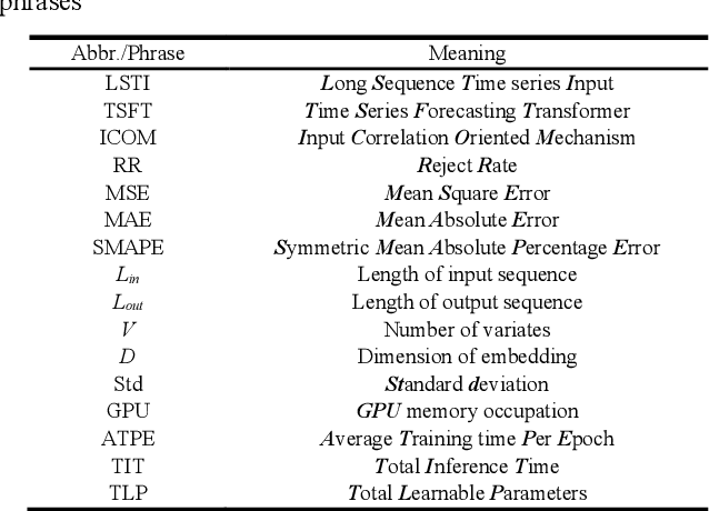 Figure 2 for FDNet: Focal Decomposed Network for Efficient, Robust and Practical Time Series Forecasting