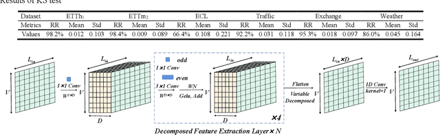 Figure 4 for FDNet: Focal Decomposed Network for Efficient, Robust and Practical Time Series Forecasting
