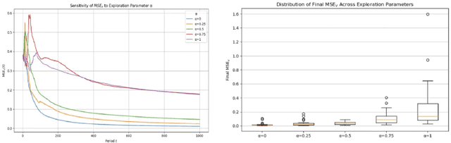 Figure 2 for On Pareto Optimality for the Multinomial Logistic Bandit