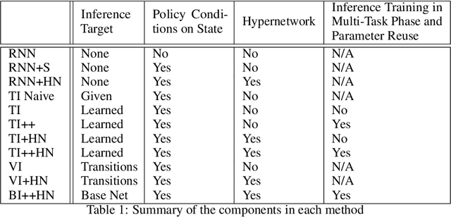 Figure 2 for Recurrent Hypernetworks are Surprisingly Strong in Meta-RL