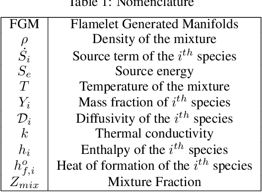 Figure 1 for An Ensemble-Based Deep Framework for Estimating Thermo-Chemical State Variables from Flamelet Generated Manifolds