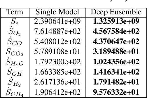 Figure 2 for An Ensemble-Based Deep Framework for Estimating Thermo-Chemical State Variables from Flamelet Generated Manifolds