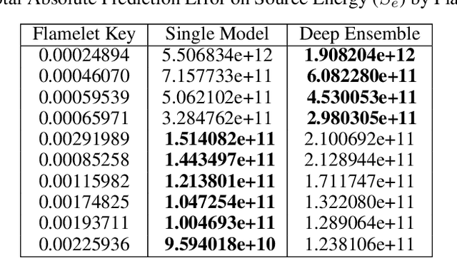 Figure 4 for An Ensemble-Based Deep Framework for Estimating Thermo-Chemical State Variables from Flamelet Generated Manifolds