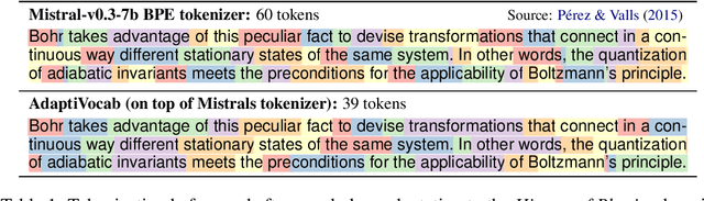 Figure 1 for AdaptiVocab: Enhancing LLM Efficiency in Focused Domains through Lightweight Vocabulary Adaptation