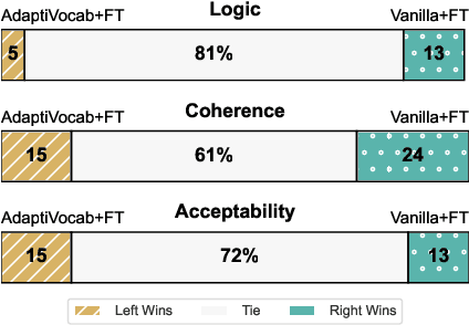 Figure 4 for AdaptiVocab: Enhancing LLM Efficiency in Focused Domains through Lightweight Vocabulary Adaptation