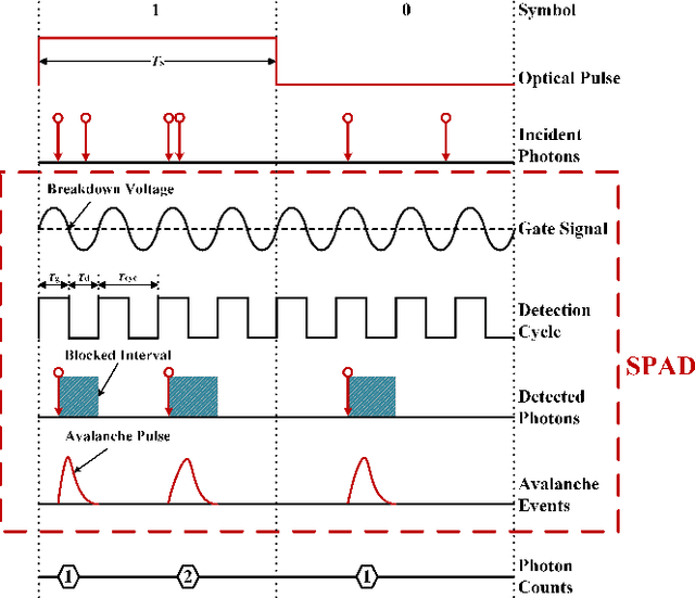 Figure 3 for Performance Analysis of Photon-Limited Free-Space Optical Communications with Practical Photon-Counting Receivers