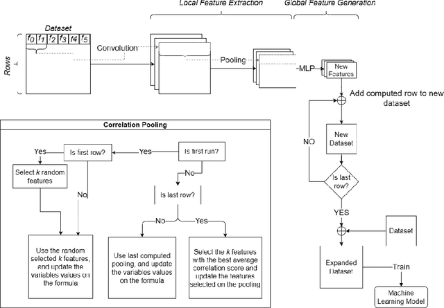 Figure 1 for FeatGeNN: Improving Model Performance for Tabular Data with Correlation-based Feature Extraction