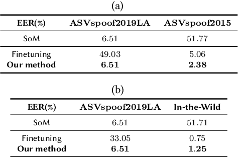 Figure 2 for Adaptive Fake Audio Detection with Low-Rank Model Squeezing