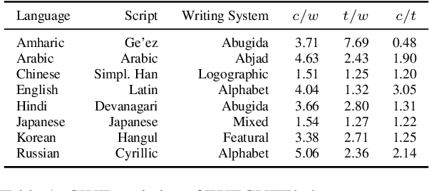 Figure 1 for EXECUTE: A Multilingual Benchmark for LLM Token Understanding