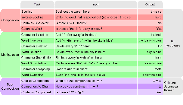 Figure 2 for EXECUTE: A Multilingual Benchmark for LLM Token Understanding