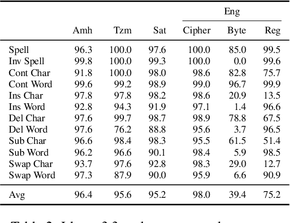 Figure 3 for EXECUTE: A Multilingual Benchmark for LLM Token Understanding