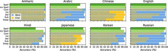 Figure 4 for EXECUTE: A Multilingual Benchmark for LLM Token Understanding