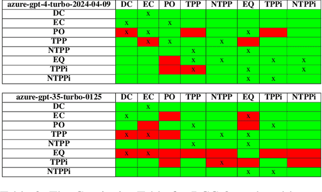 Figure 4 for Can Large Language Models Reason about the Region Connection Calculus?