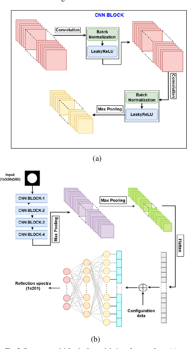 Figure 2 for A Surrogate Model for the Forward Design of Multi-layered Metasurface-based Radar Absorbing Structures